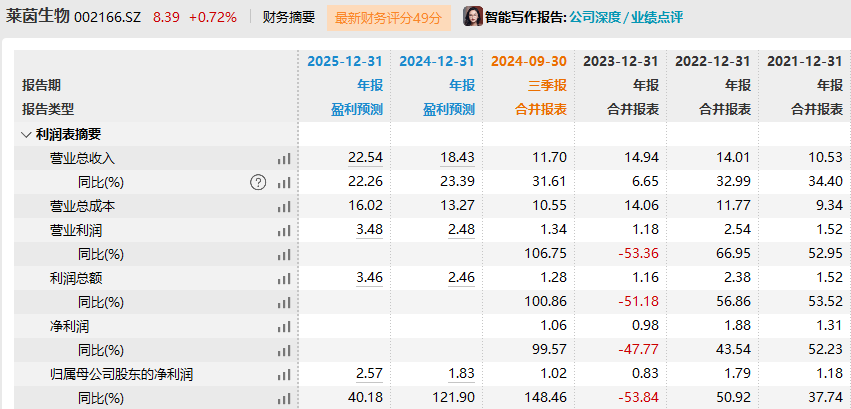 被罚没276万元，禁入证券市场5年！莱茵生物实控人辞去董事长等职-第1张图片-芙蓉之城