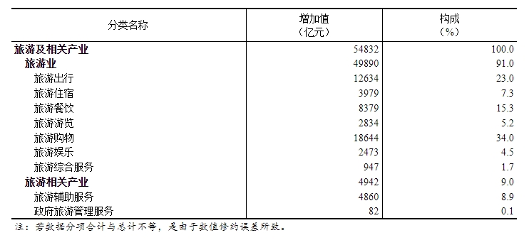 2023年全国旅游及相关产业增加值占GDP比重为4.24%-第1张图片-芙蓉之城