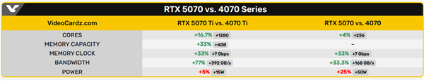 NVIDIA RTX 5070/Ti完整规格曝光！RTX 5070维持12GB显存-第2张图片-芙蓉之城