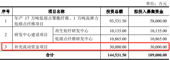 天富龙IPO：删掉这个募投项目，是否算“打脸”？-第1张图片-芙蓉之城