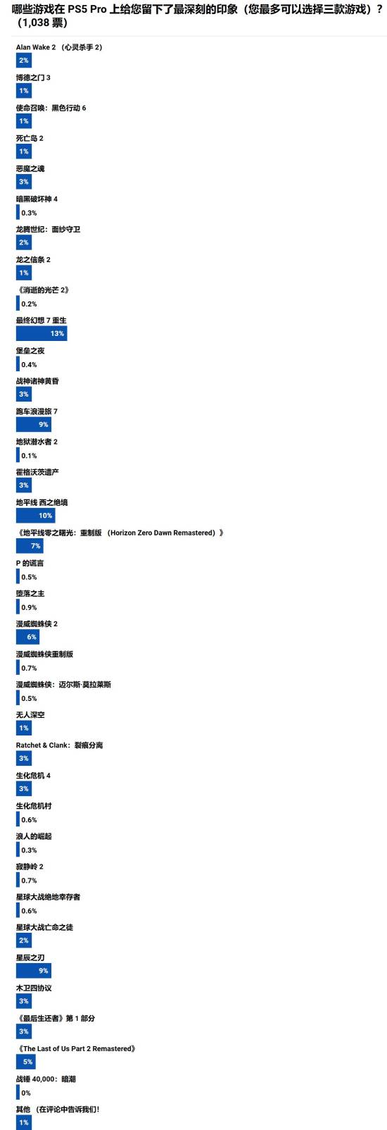 PS5 Pro上最受欢迎的游戏是这款 《最终幻想7 重生》-第1张图片-芙蓉之城