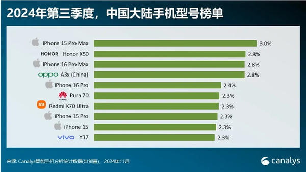 中国最畅销10款机型公布：苹果占一半 华为仅一款机型上榜-第1张图片-芙蓉之城