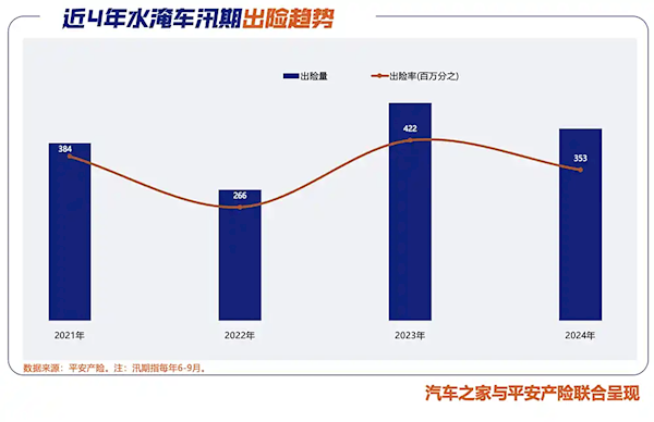 2024年中国水淹车洞察报告：每年6-9月水淹车出险量最高 占全年九成-第1张图片-芙蓉之城