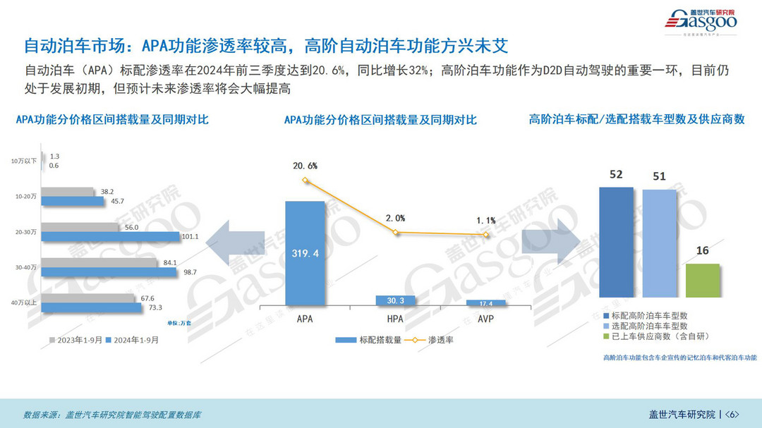 智驾市场（功能）知多少：ADAS市场持续增长，NOA功能加速上车-第6张图片-芙蓉之城