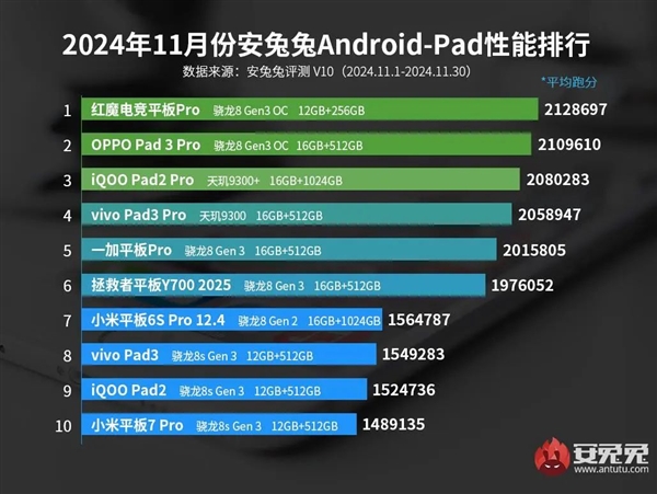 性能最强安卓平板TOP10出炉：小米平板7 Pro成守门员-第2张图片-芙蓉之城