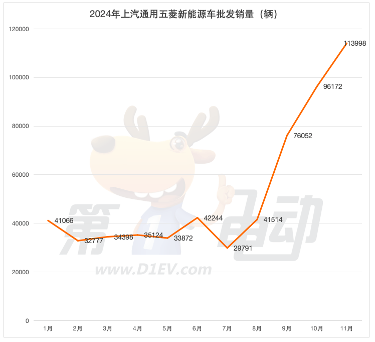 11月新能源车销量TOP20：七大品牌创新高，吉利、长安攻势迅猛超越特斯拉-第6张图片-芙蓉之城