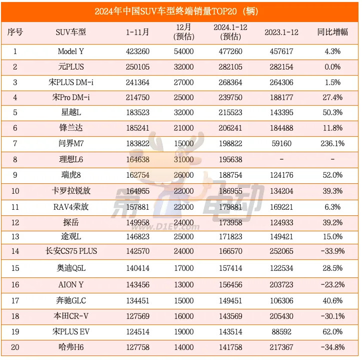 2024中国SUV终端销量TOP20-第2张图片-芙蓉之城