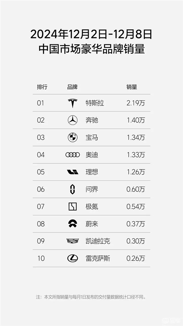 特斯拉上周销量达2.19万辆 马斯克乐开花：在线点赞-第2张图片-芙蓉之城