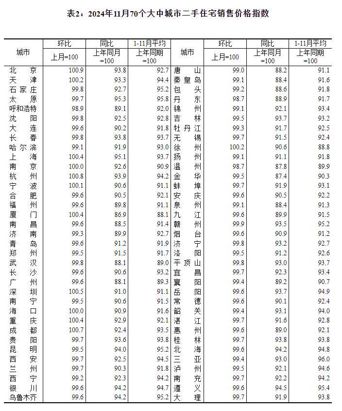 国家统计局：11月份一二三线城市商品住宅销售价格同比降幅收窄-第2张图片-芙蓉之城