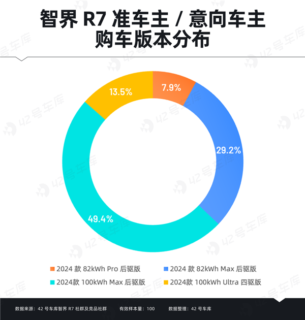 智界R7车主调研报告出炉：“华为”成金字招牌-第4张图片-芙蓉之城