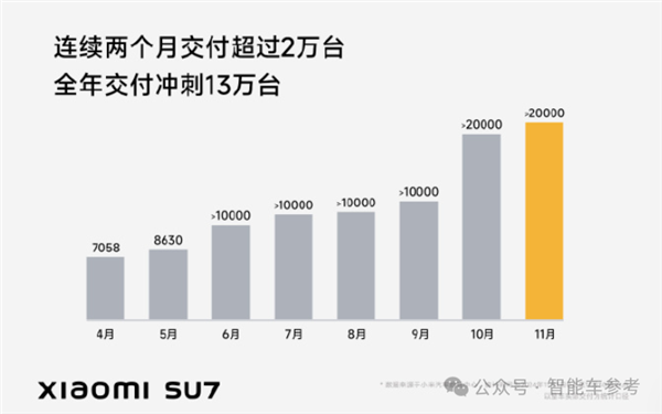 中国新能源年底爆单！比亚迪一天1.7万辆 华为四界月破4万-第10张图片-芙蓉之城