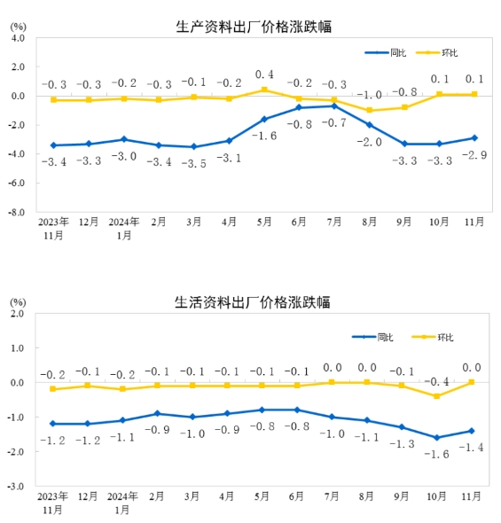 国家统计局：11月份PPI同比下降2.5%-第2张图片-芙蓉之城