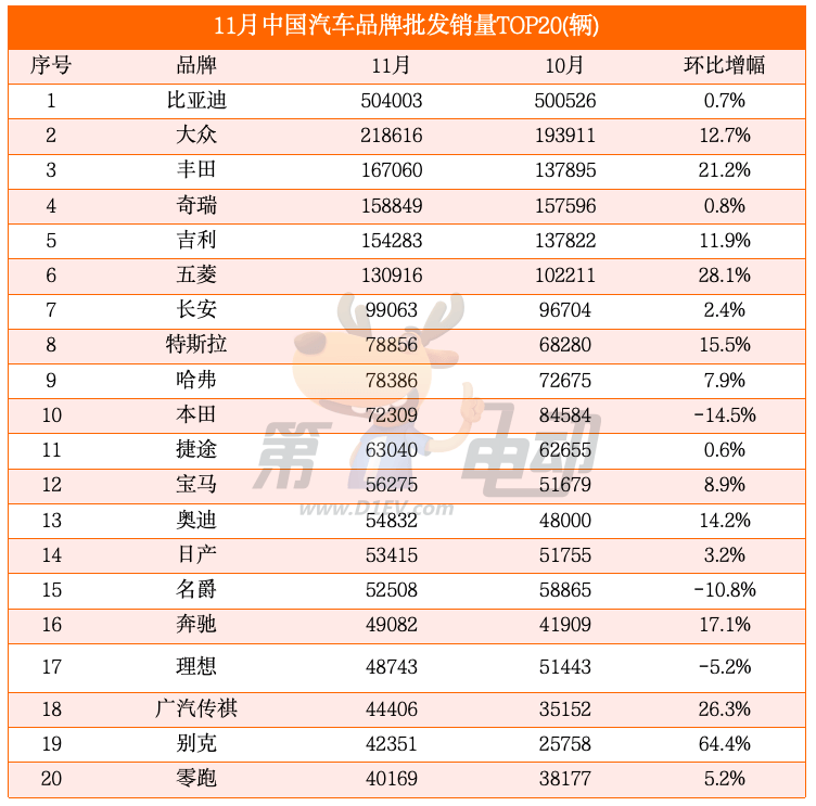 11月中国汽车销量TOP20：问界M7、海豹06大降超10%，理想L6落榜-第3张图片-芙蓉之城