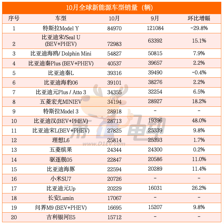 全球新能源车销量TOP20：中国车型占据18款，Model Y大降30%-第2张图片-芙蓉之城