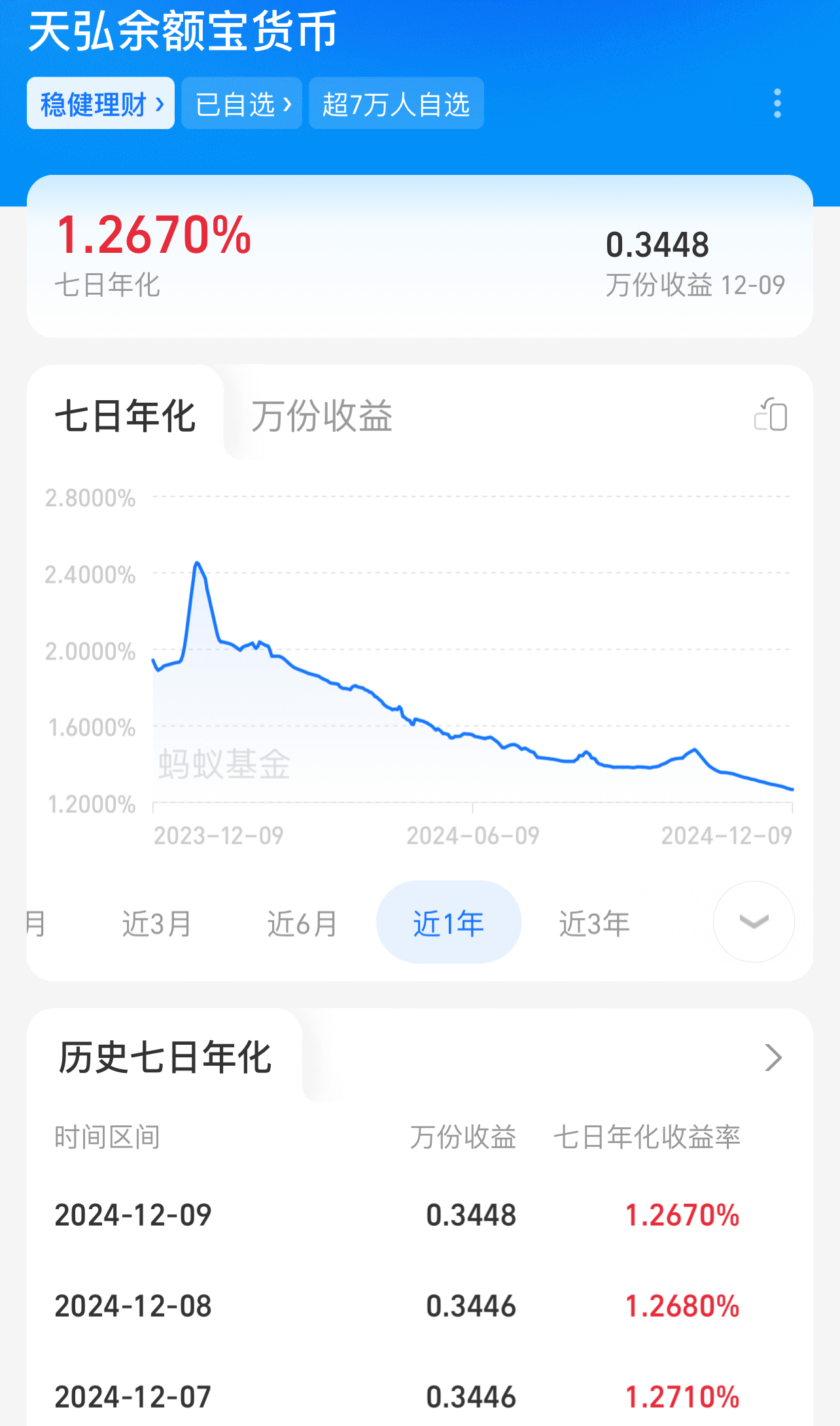 超两成货基7日年化收益率跌破1.3%，天弘余额宝创历史新低-第1张图片-芙蓉之城