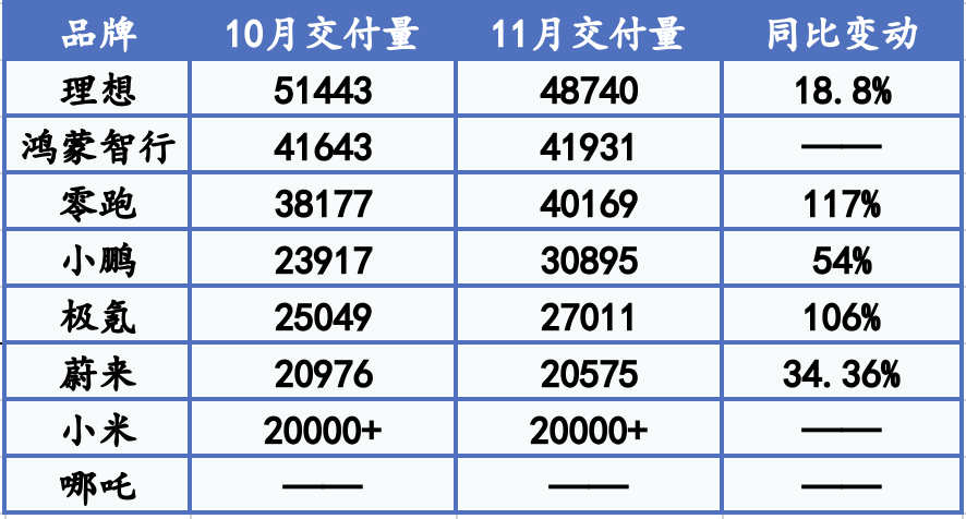 11月新势力冲刺收官赛：理想、鸿蒙智行稳坐前二，零跑单月交付首超4万辆-第1张图片-芙蓉之城