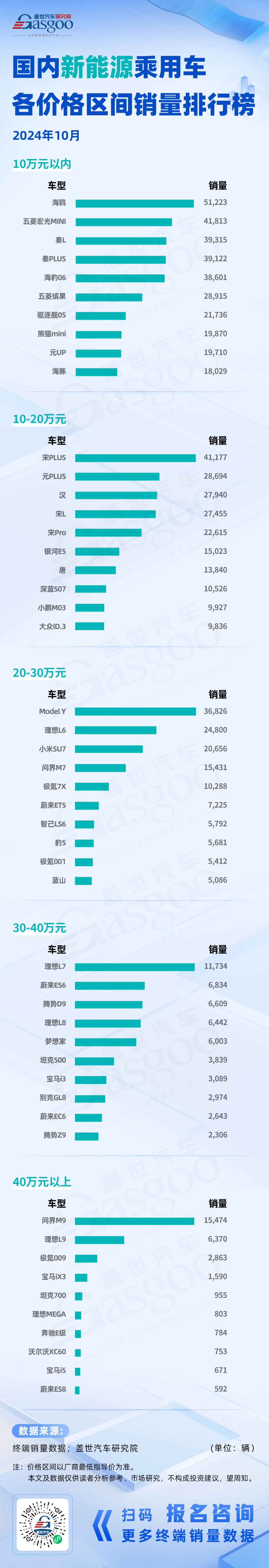 燃油车市场格局稳固，极氪新秀销量破万 | 2024年10月新能源&燃油车各价格区间销量排行榜-第1张图片-芙蓉之城