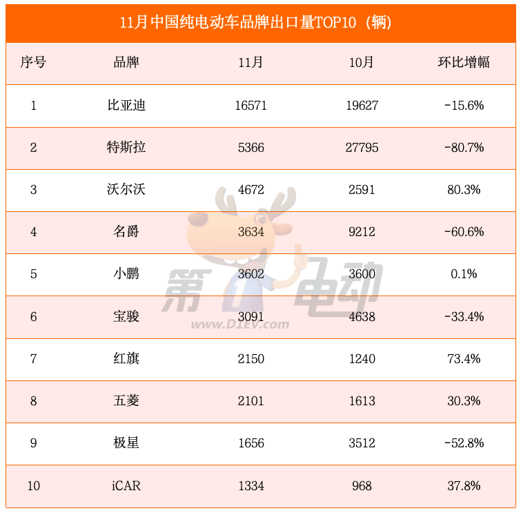 11月中国纯电动车出口量大降40%，特斯拉、名爵和极星腰斩-第5张图片-芙蓉之城