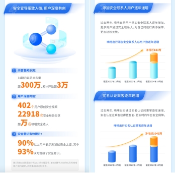 大数据、AI大模型如何创新赋能交通安全建设？嘀嗒出行《2024 嘀嗒顺风车智能安全建设报告》深入详解-第7张图片-芙蓉之城