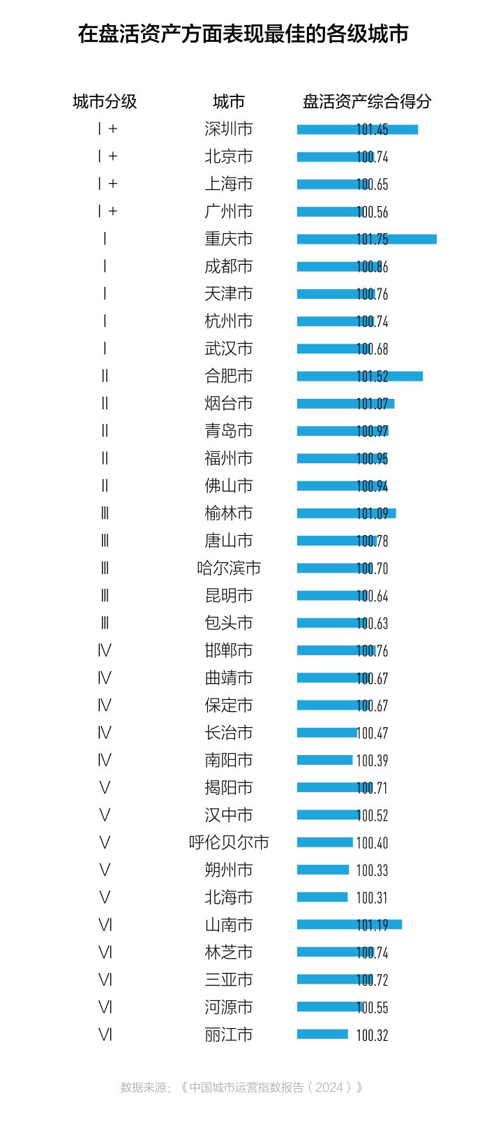 《中国城市运营指数报告（2024）》亮点解读-第5张图片-芙蓉之城