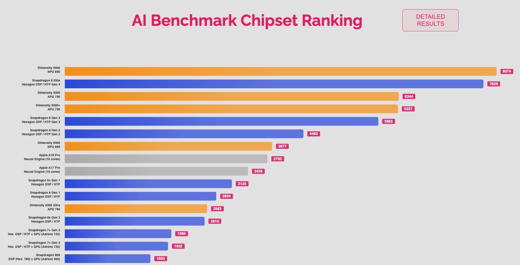 天玑9400 AI性能超越一众旗舰芯片，称霸AI Benchmark排行榜！-第1张图片-芙蓉之城