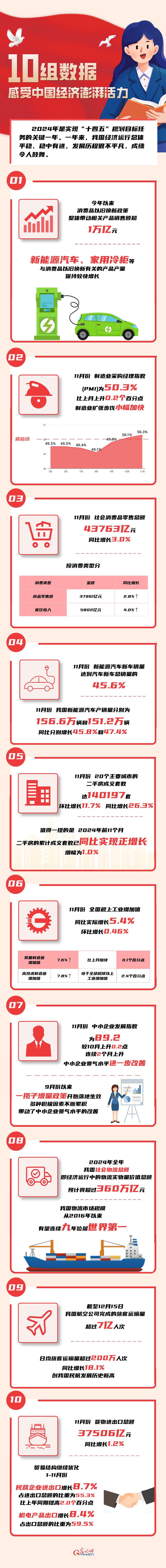 数读2024丨10组数据 感受中国经济澎湃活力-第1张图片-芙蓉之城