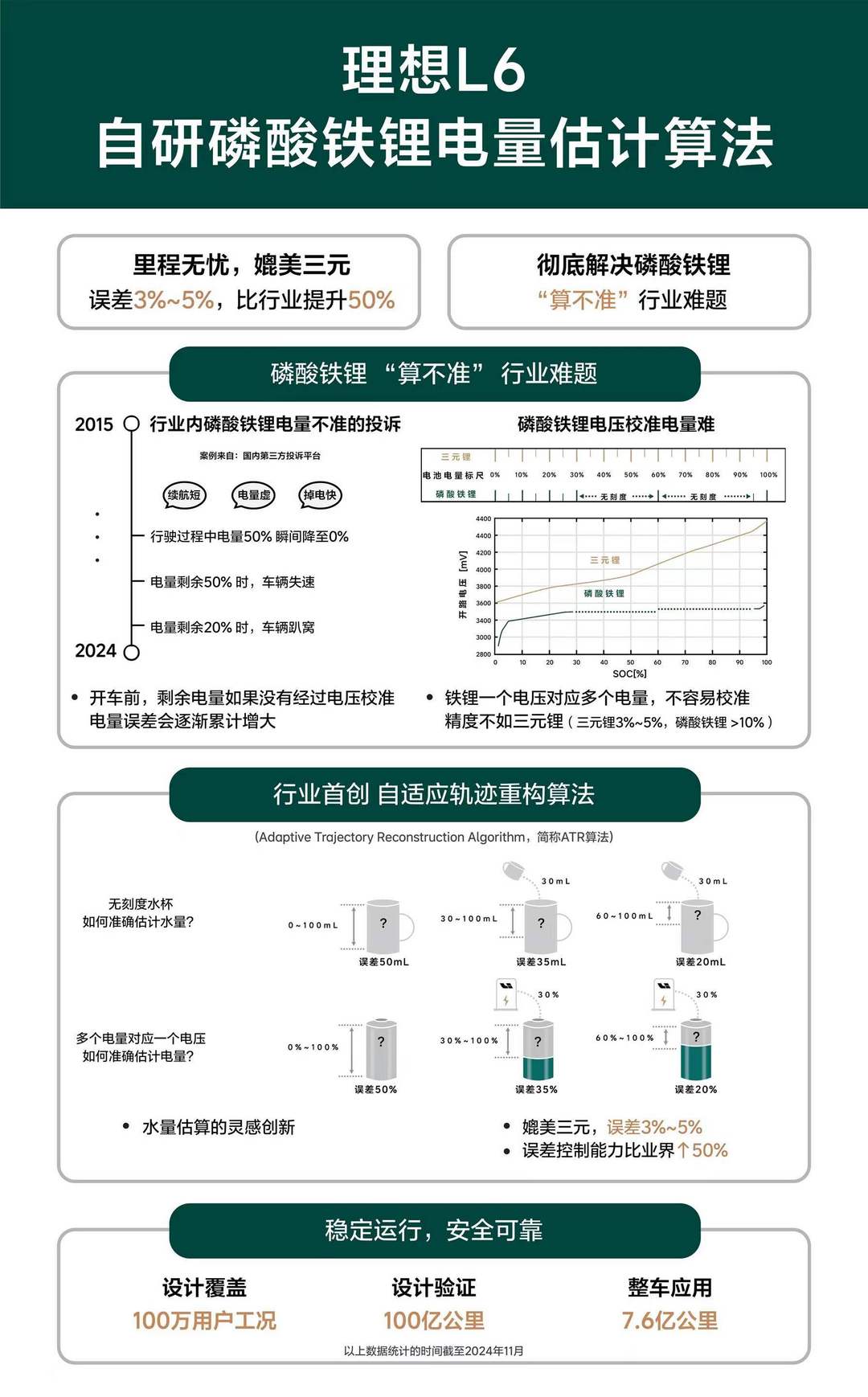 理想汽车如何破解冬季用车低温挑战，实现快速充电与磷酸铁锂电池精准电量估算-第7张图片-芙蓉之城