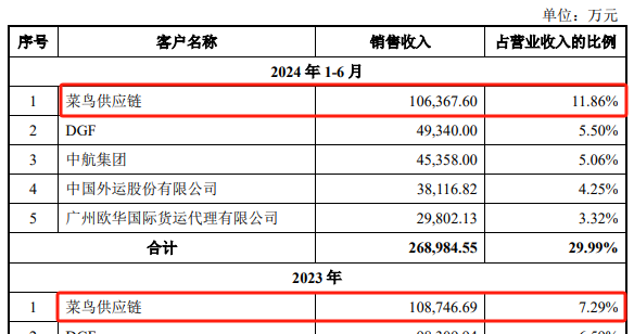 国货航IPO：业绩更低的情况下，总市值能否超过东方物流？-第8张图片-芙蓉之城