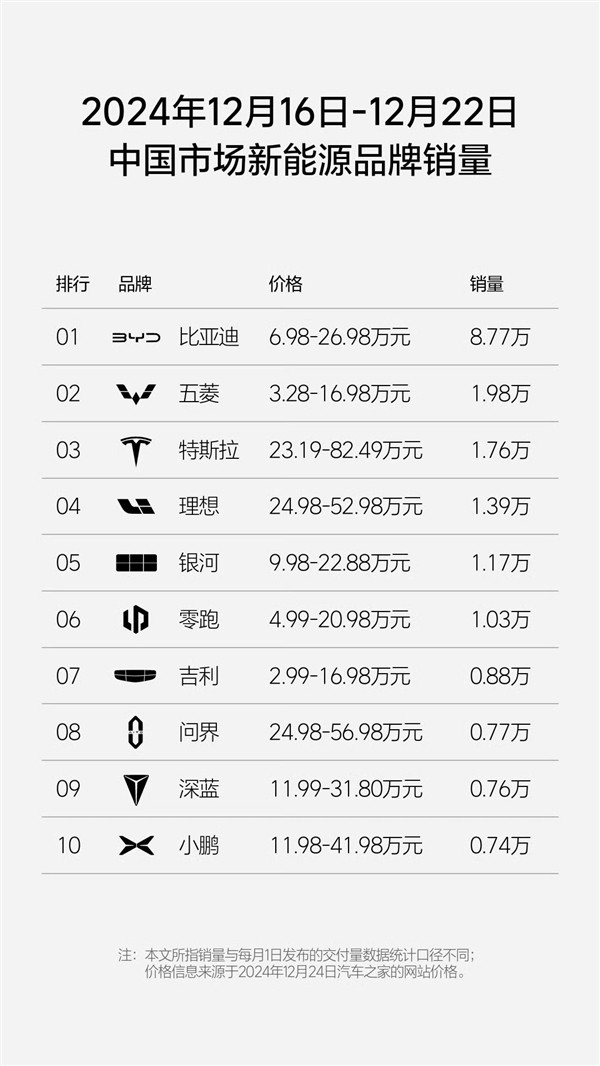 新能源品牌单周销量榜：比亚迪蝉联销冠 能打五个特斯拉-第1张图片-芙蓉之城