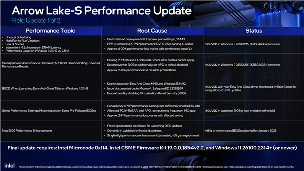 Intel确认酷睿Ultra 200S 5大问题 性能最多损失30％！已搞定4个-第2张图片-芙蓉之城