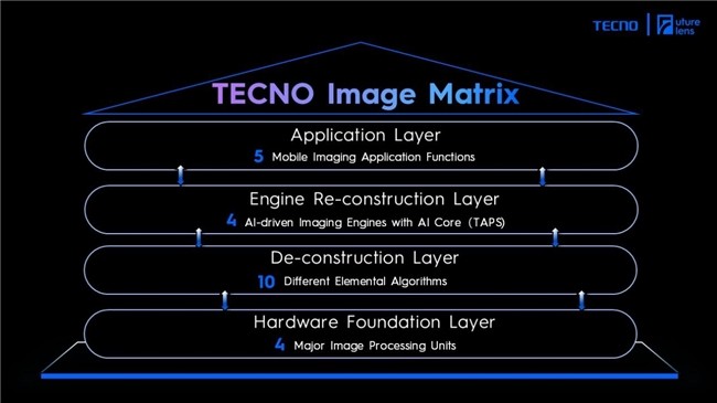 TECNO Future Lens 2024 全新发布 AI 影像架构及两项创新影像技术-第1张图片-芙蓉之城