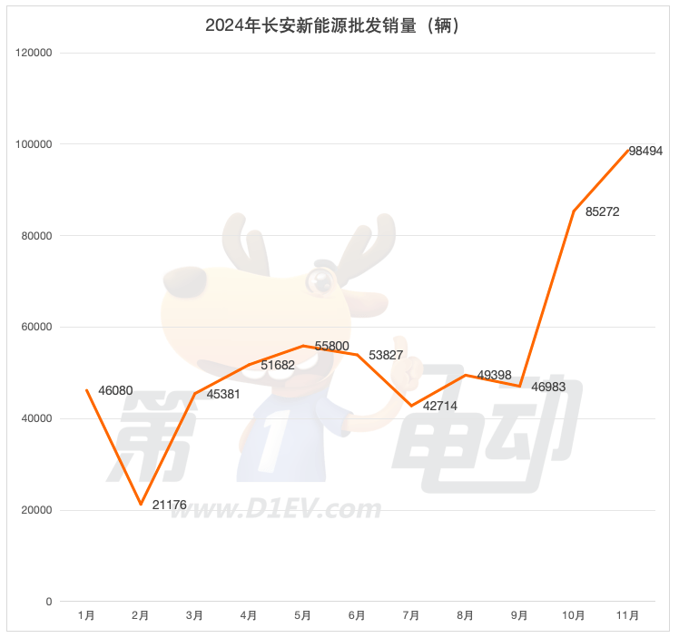 11月新能源车销量TOP20：七大品牌创新高，吉利、长安攻势迅猛超越特斯拉-第5张图片-芙蓉之城