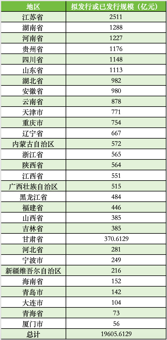 天津四川拟发行再融资专项债置换存量隐债，全国至少30地合计拟发行超19605亿元-第1张图片-芙蓉之城