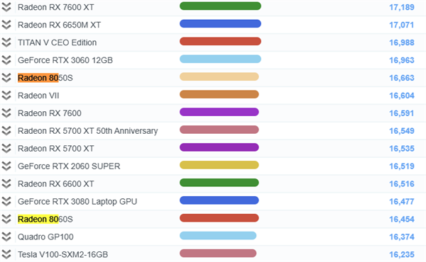 取代入门独显！AMD“Strix Halo”APU最新测试：Radeon 8050S与RTX 3060相当-第1张图片-芙蓉之城