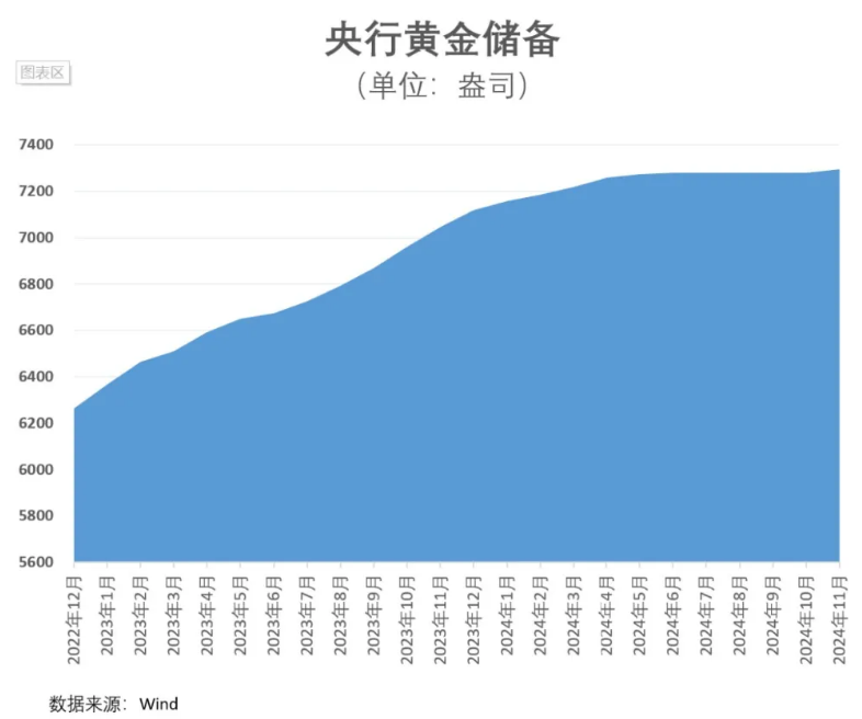 时隔半年央行再度增持黄金 金价上涨空间是否进一步打开？-第3张图片-芙蓉之城