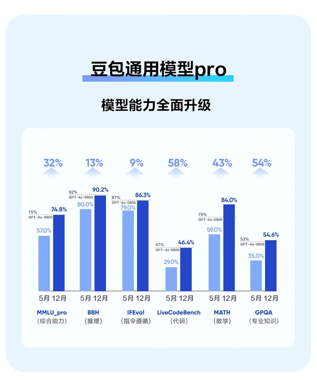 智源最新评测结果发布：豆包大模型“主观评测”排名第一，多榜单位居国内第一-第4张图片-芙蓉之城