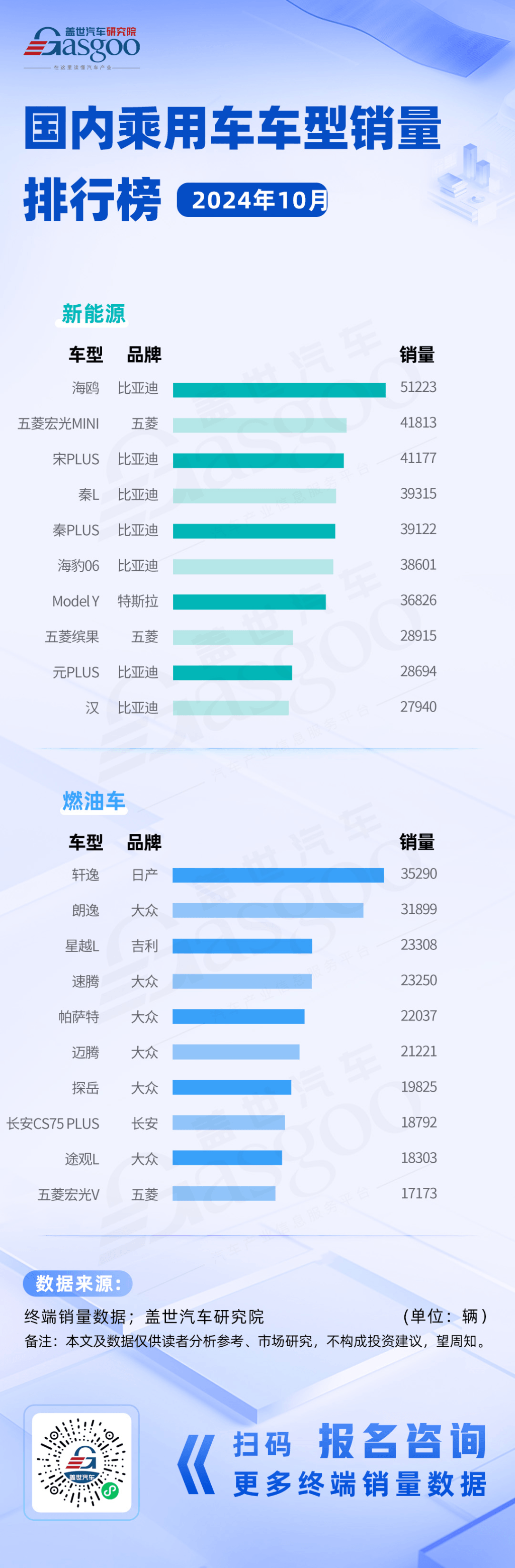 比亚迪霸榜新能源，燃油车销冠日产轩逸地位稳固 | 国内乘用车车型销量排行榜-第1张图片-芙蓉之城