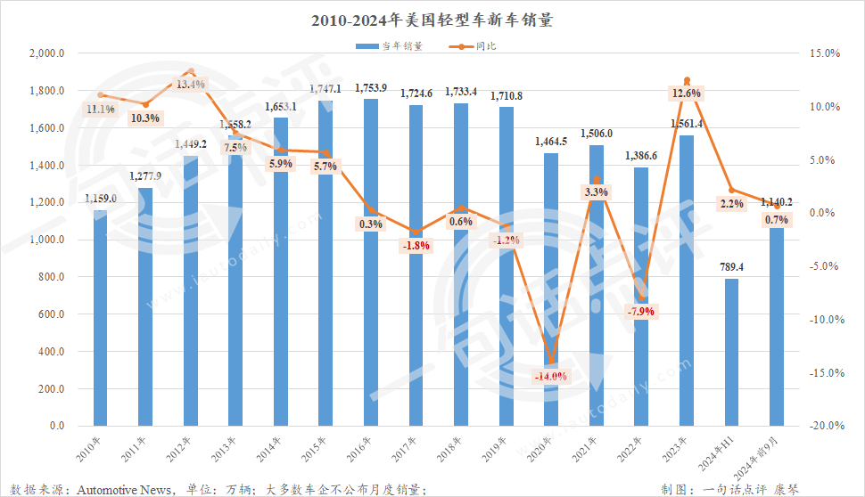 11月美国车市再涨11%，319万辆库存车成隐忧-第1张图片-芙蓉之城