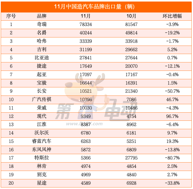 11月中国纯电动车出口量大降40%，特斯拉、名爵和极星腰斩-第2张图片-芙蓉之城