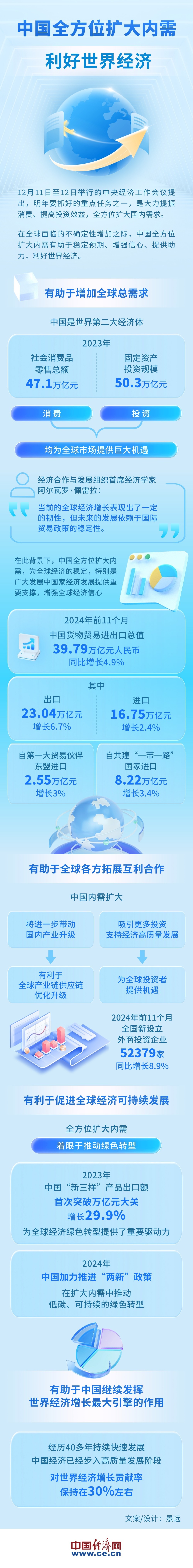 【图解】中国全方位扩大内需利好世界经济-第1张图片-芙蓉之城