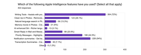 调查发现多数iPhone用户认为Apple Intelligence几乎没什么价值-第2张图片-芙蓉之城