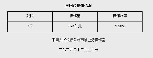 12月30日央行开展891亿元7天期逆回购操作-第1张图片-芙蓉之城