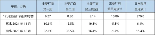 乘联会：12月狭义乘用车预计零售270万辆 新能源占比超1/2-第1张图片-芙蓉之城