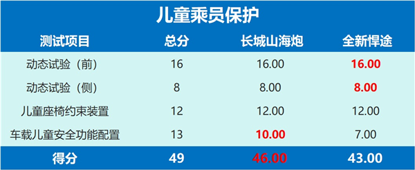 同为澳洲ANCAP五星安全皮卡，长城山海炮VS全新悍途，谁更强？-第3张图片-芙蓉之城