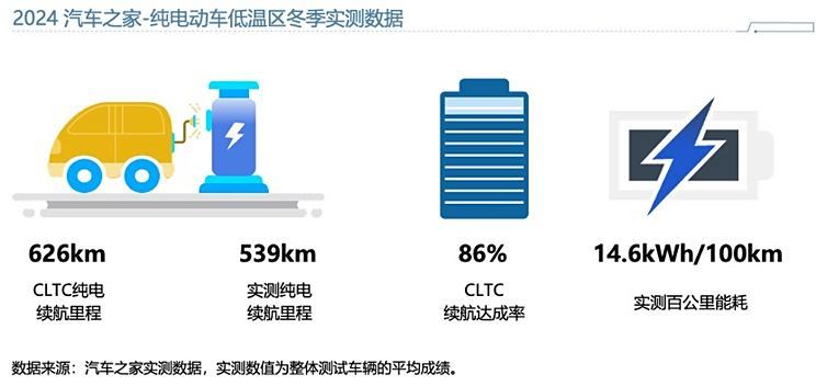 冬季用车不再焦虑？50+新能源车实测数据背后的低温破局-第2张图片-芙蓉之城