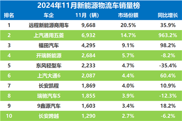 11月新能源物流车销量战报：远程重回一哥 它增速最亮眼-第1张图片-芙蓉之城