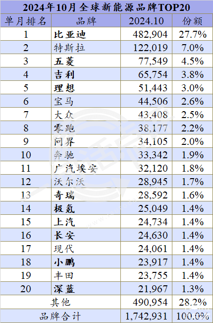 全球新能源热门车，小米SU7再上榜，Model 3差点掉出前十-第4张图片-芙蓉之城