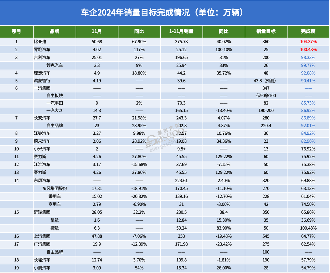 截至11月，近20家车企“KPI”如何了？-第1张图片-芙蓉之城