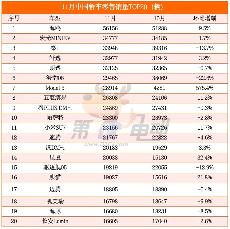 11月车型销量TOP20：时隔21个月宏光MINIEV超越秦L、海豹06重回前三-第2张图片-芙蓉之城