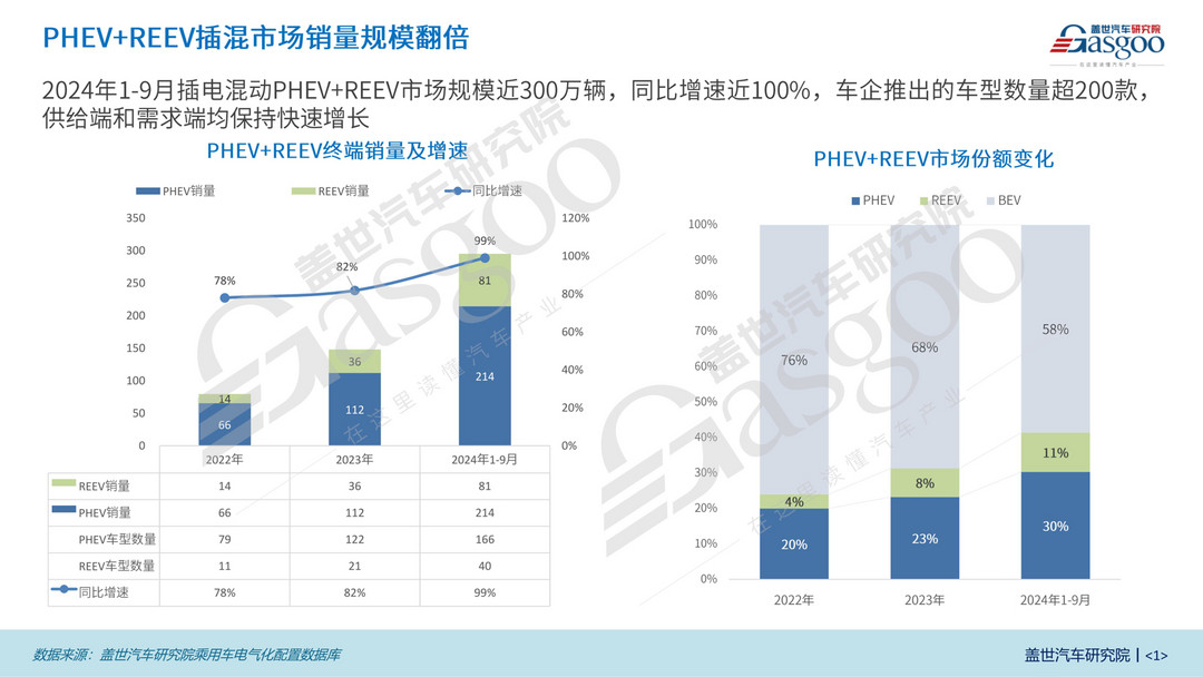 乘用车PHEV和REEV市场表现知多少：单档P1+P3构型演变为主流，车企布局多种混动路线-第1张图片-芙蓉之城